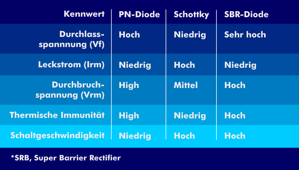 Wichtige Kennwerte von PN-, Schottky- und SBR-Dioden im Vergleich