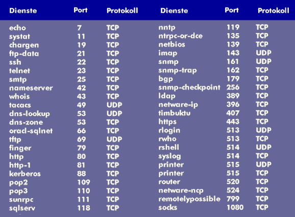 Important port numbers from the 