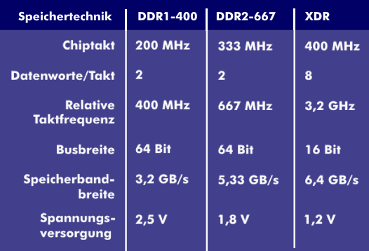 XDR-Technologie im Vergleich zu DDR1 und DDR2