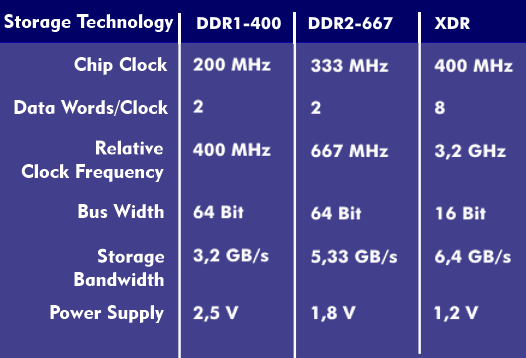 XDR technology compared to DDR1 and DDR2