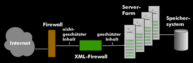 XML-Firewall zum Schutz des Content