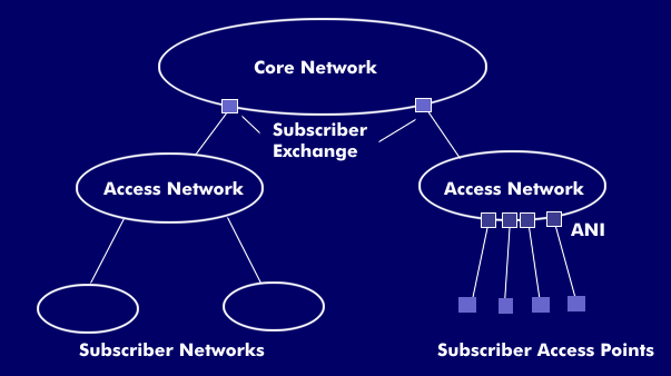Access networks with connections to the core network and subscribers