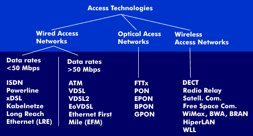 Access technologies in the access area