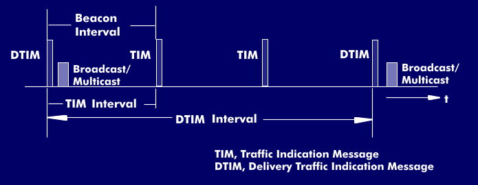 Relationship between Beacon, TIM and DTIM.