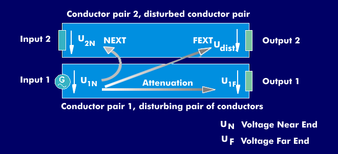 Relationship between attenuation, NEXT and FEXT