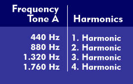 Relationship between harmonics and harmonics