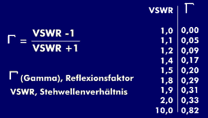 Zusammenhang zwischen Reflexionsfaktor und VSWR
