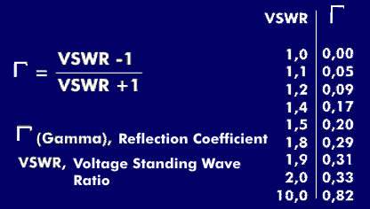 Relationship between reflection coefficient and VSWR