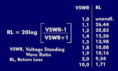 Relationship between return loss and VSWR