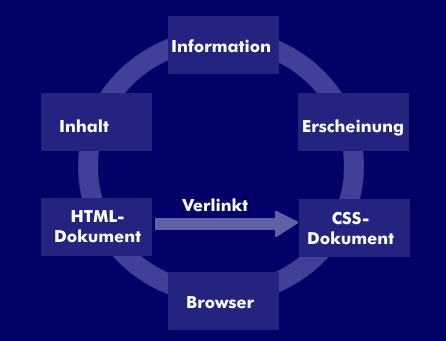 Zusammenspiel von HTML- und CSS-Dokumenten