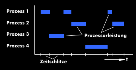 Zuteilung der Prozessorleistung auf die einzelnen Prozesse