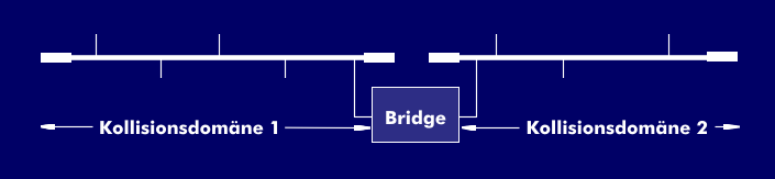 Zwei durch eine Brücke getrennte Kollisionsdomänen
