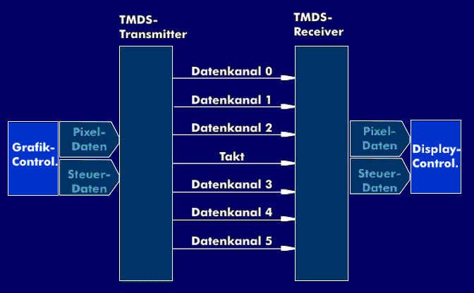 Zweikanalige TMDS-Verbindung