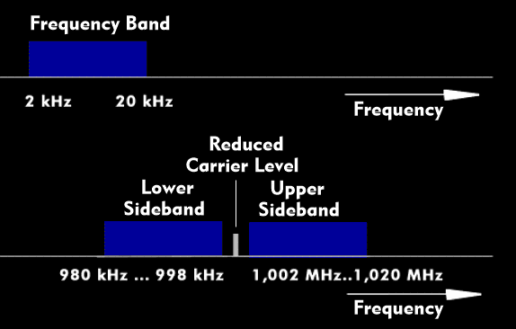 Double sideband modulation with reduced carrier (DSB-RC)