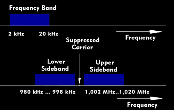 Double sideband modulation with suppressed carrier (DSB-SC)